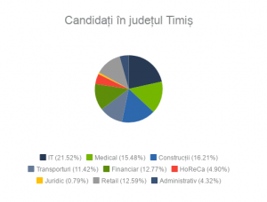 Candidati in judetul Timis