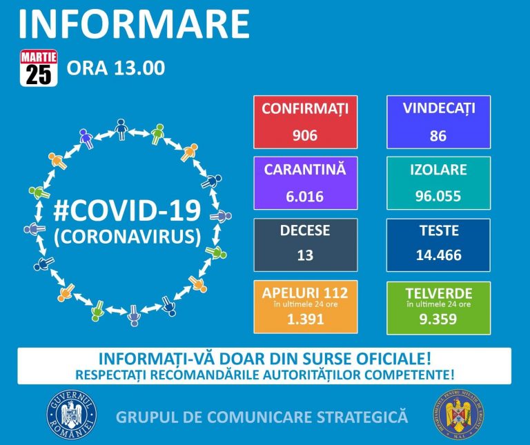 Noul bilanț! Aproape o mie de persoane infectate cu coronavirus în țară noastră