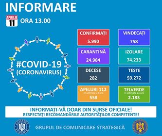 România se apropie de 6.000 de cazuri de COVID-19. În Timiș sunt 16 noi îmbolnăviri